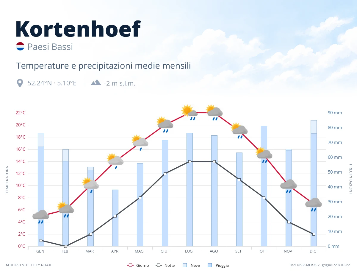 Kortenhoef - temperature e precipitazioni medie mensili