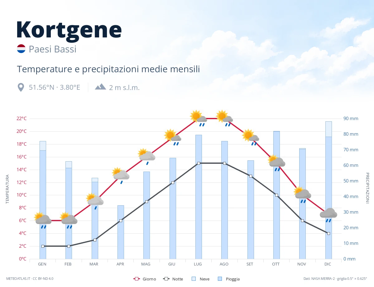 Kortgene - temperature e precipitazioni medie mensili
