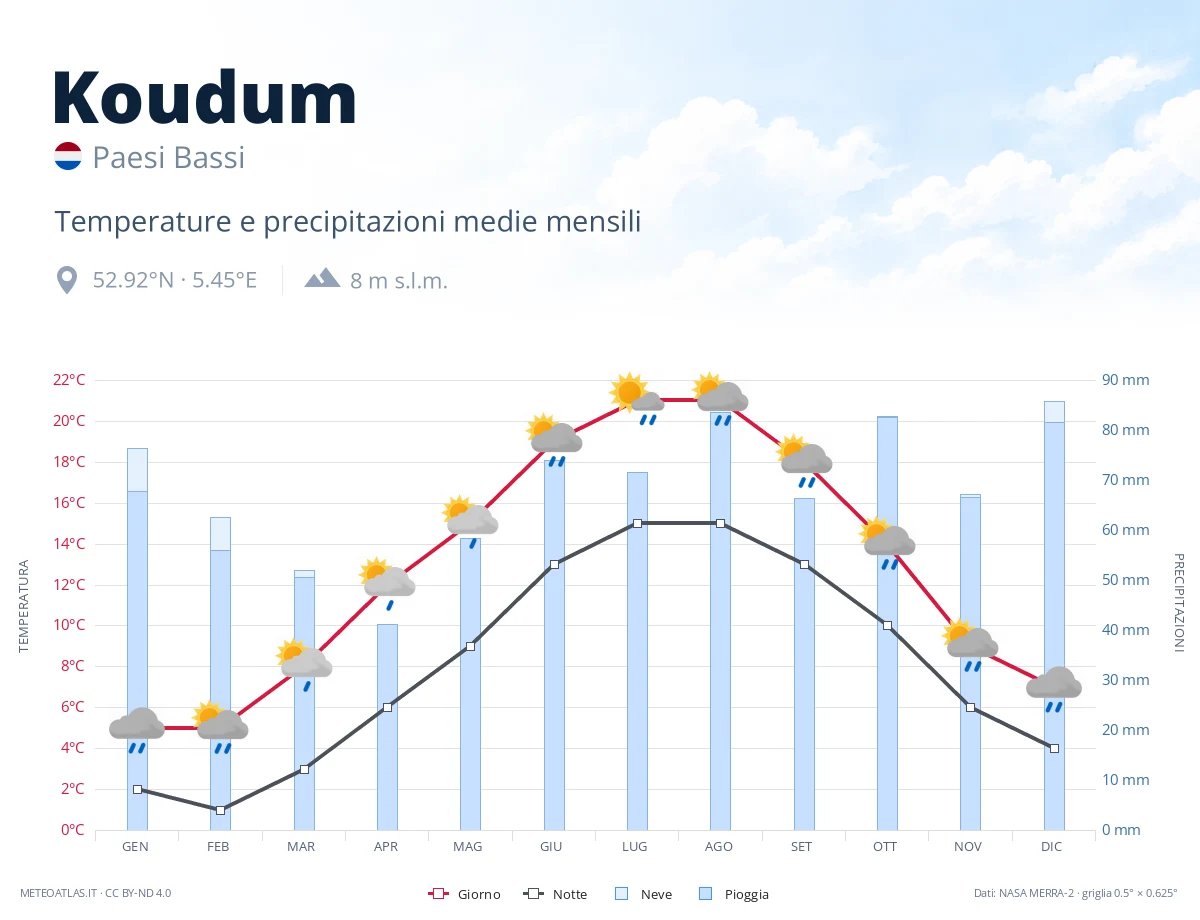 Koudum - temperature e precipitazioni medie mensili