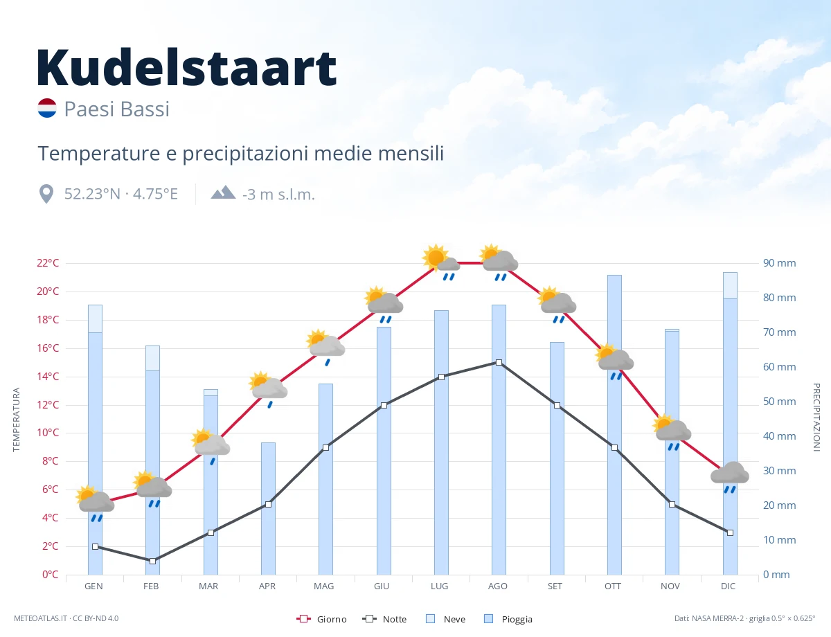 Kudelstaart - temperature e precipitazioni medie mensili