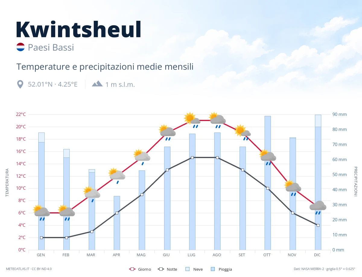 Kwintsheul - temperature e precipitazioni medie mensili