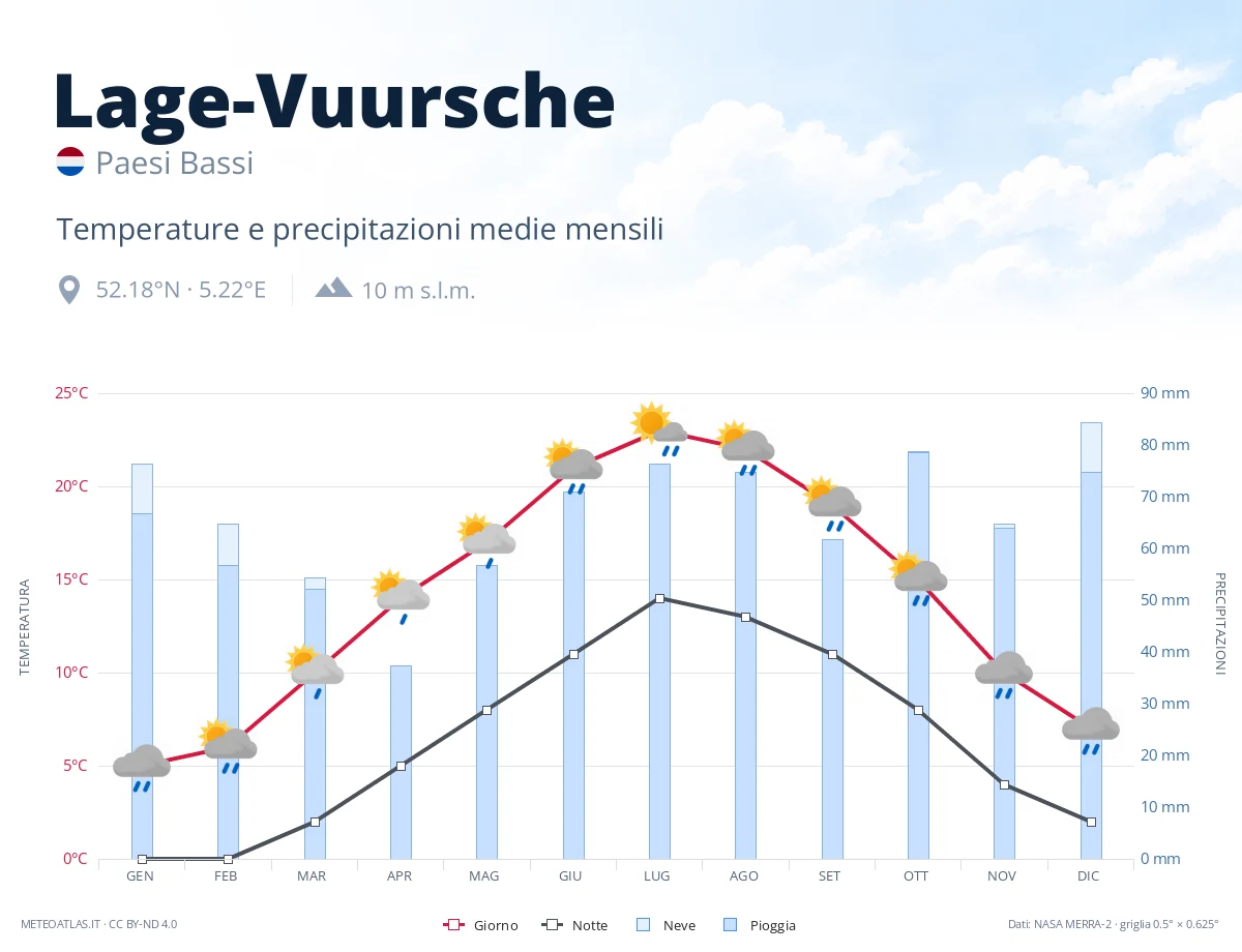 Lage-Vuursche - temperature e precipitazioni medie mensili