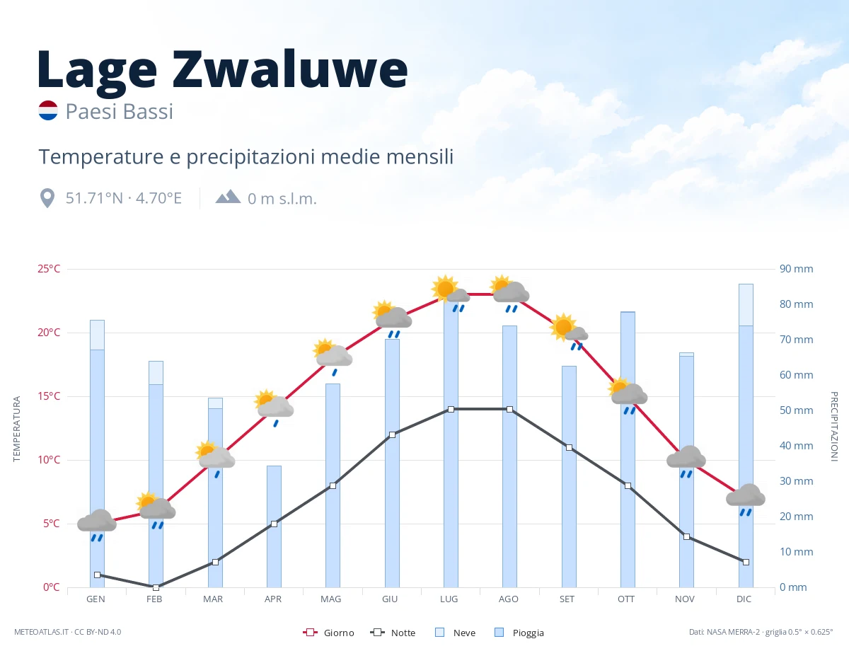 Lage Zwaluwe - temperature e precipitazioni medie mensili