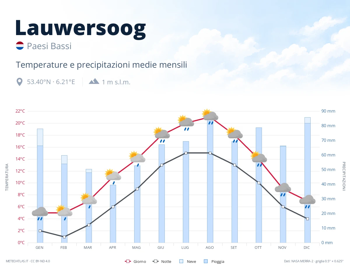 Lauwersoog - temperature e precipitazioni medie mensili