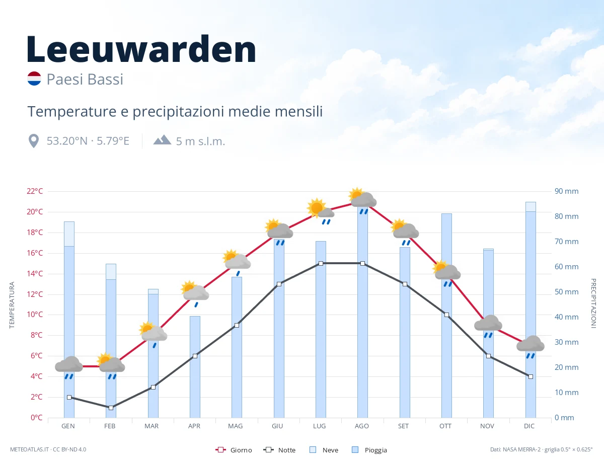 Leeuwarden - temperature e precipitazioni medie mensili
