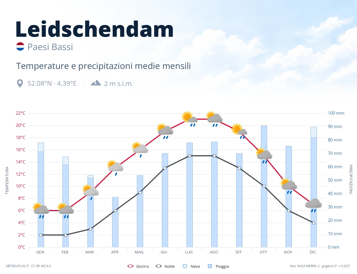 Leidschendam - temperature e precipitazioni medie mensili