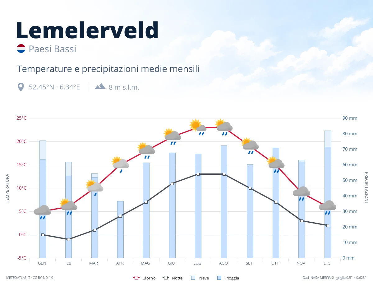 Lemelerveld - temperature e precipitazioni medie mensili