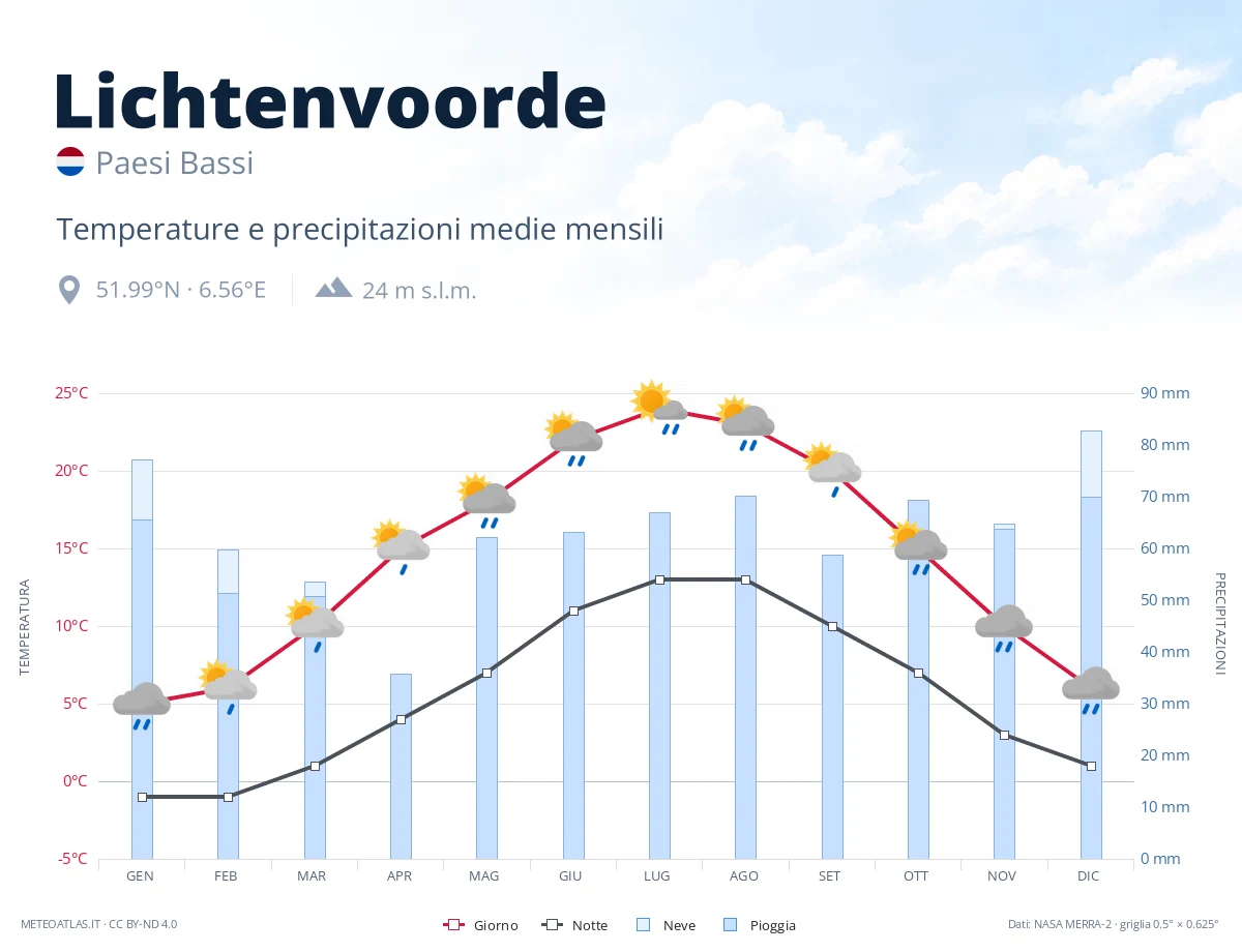 Lichtenvoorde - temperature e precipitazioni medie mensili