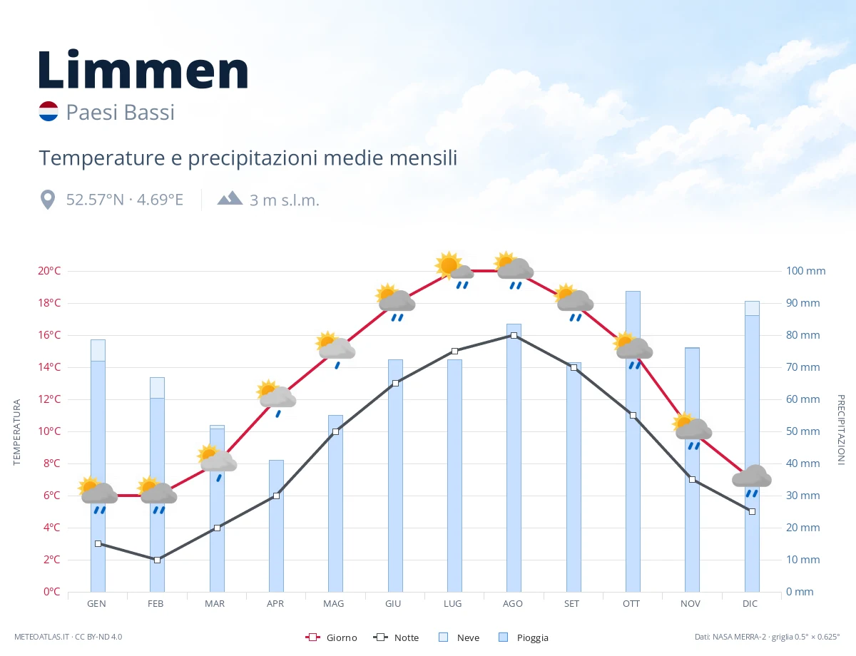 Limmen - temperature e precipitazioni medie mensili