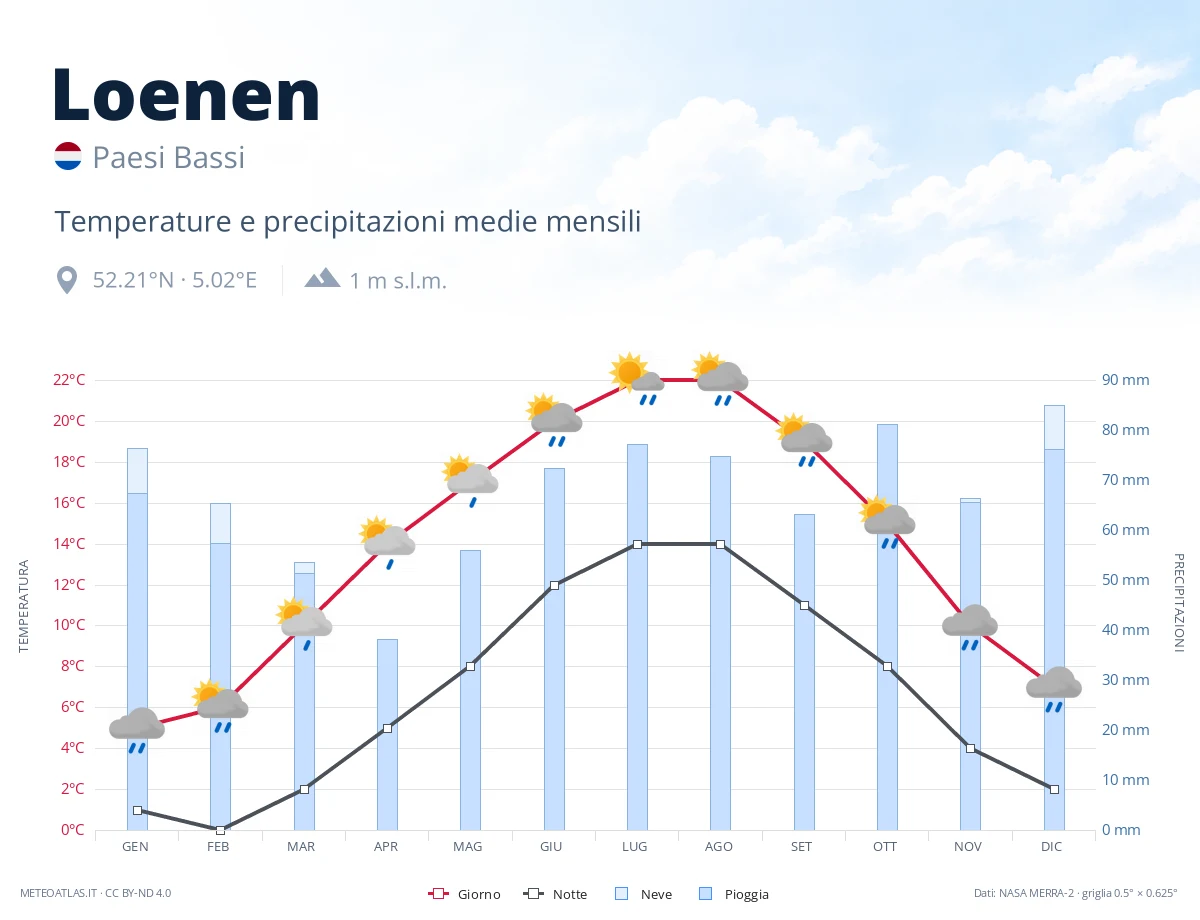 Loenen - temperature e precipitazioni medie mensili