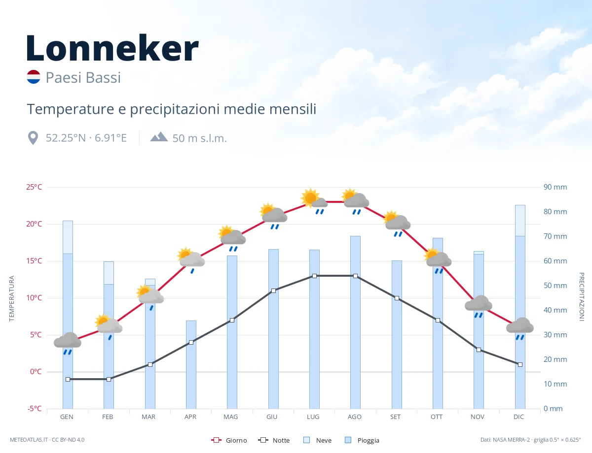 Lonneker - temperature e precipitazioni medie mensili