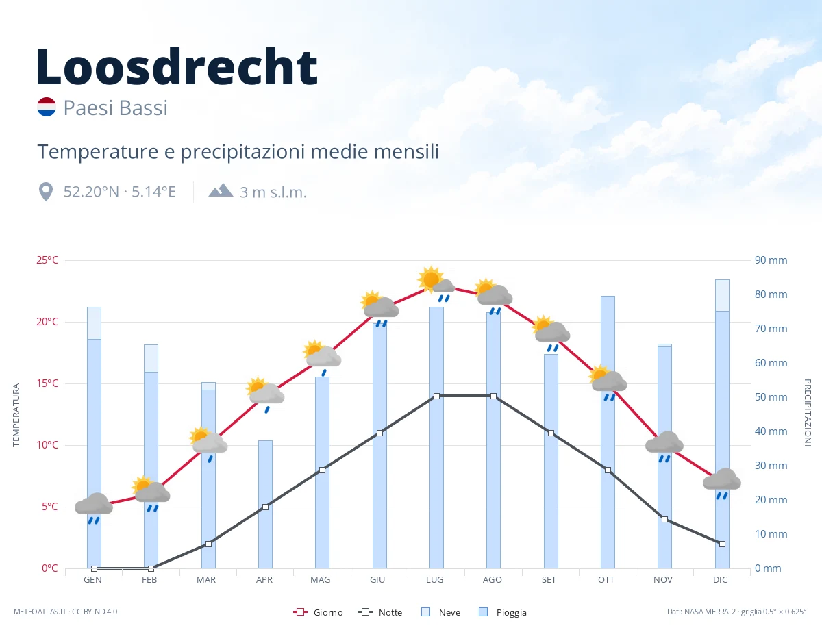 Loosdrecht - temperature e precipitazioni medie mensili