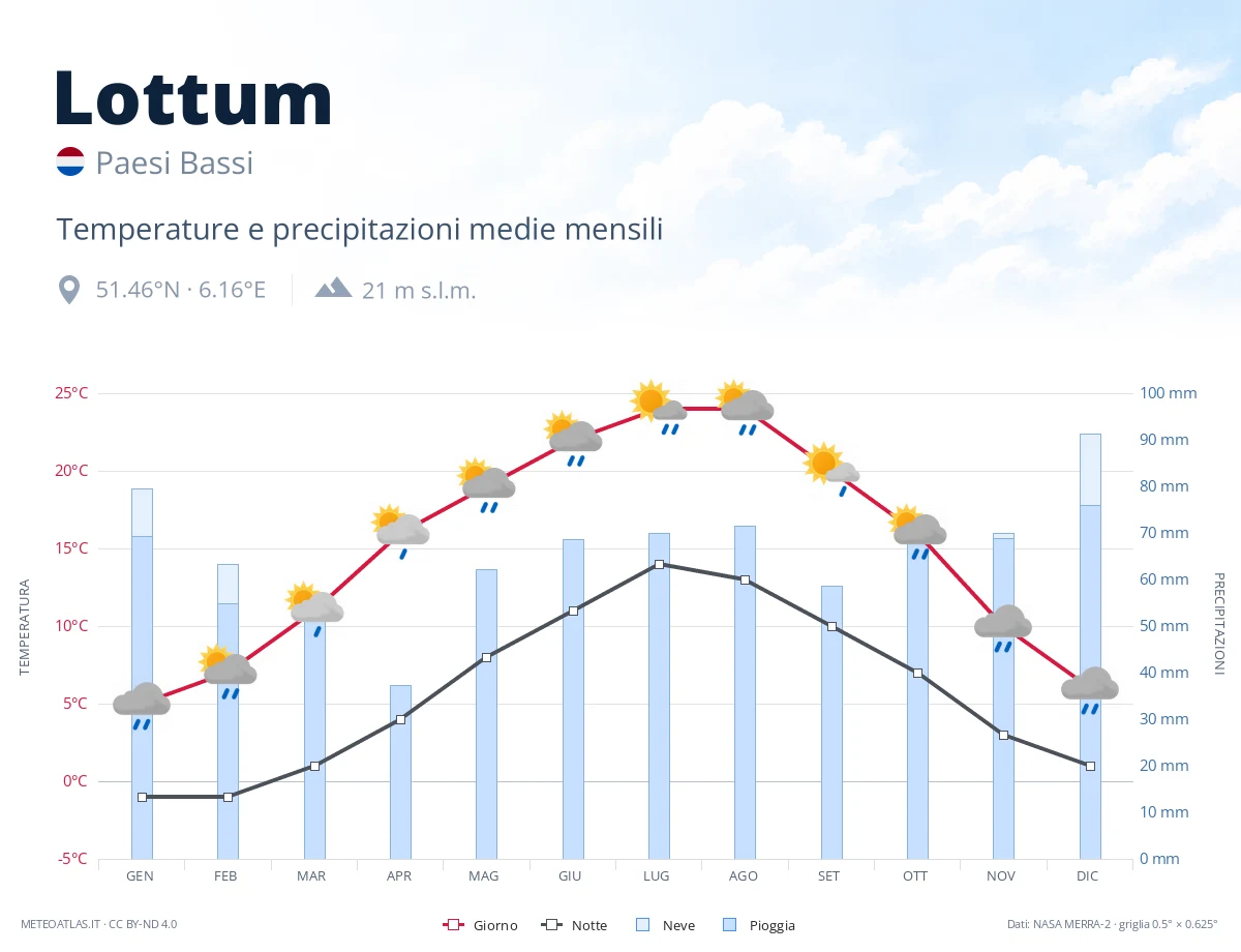Lottum - temperature e precipitazioni medie mensili