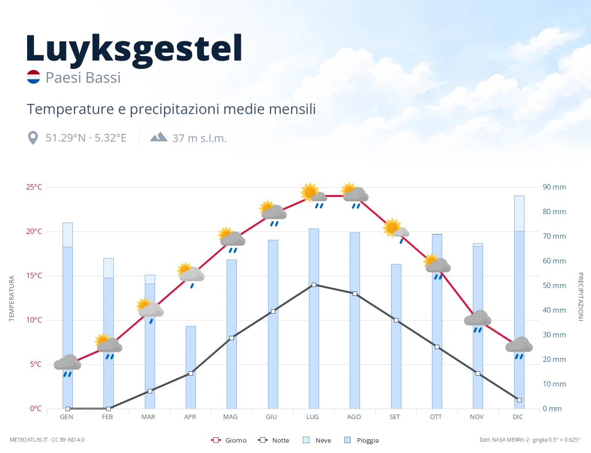 Luyksgestel - temperature e precipitazioni medie mensili
