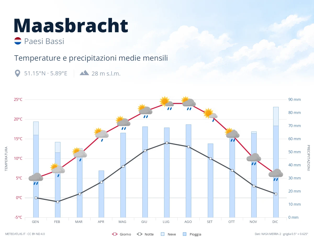 Maasbracht - temperature e precipitazioni medie mensili
