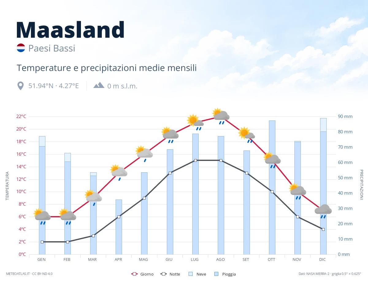 Maasland - temperature e precipitazioni medie mensili