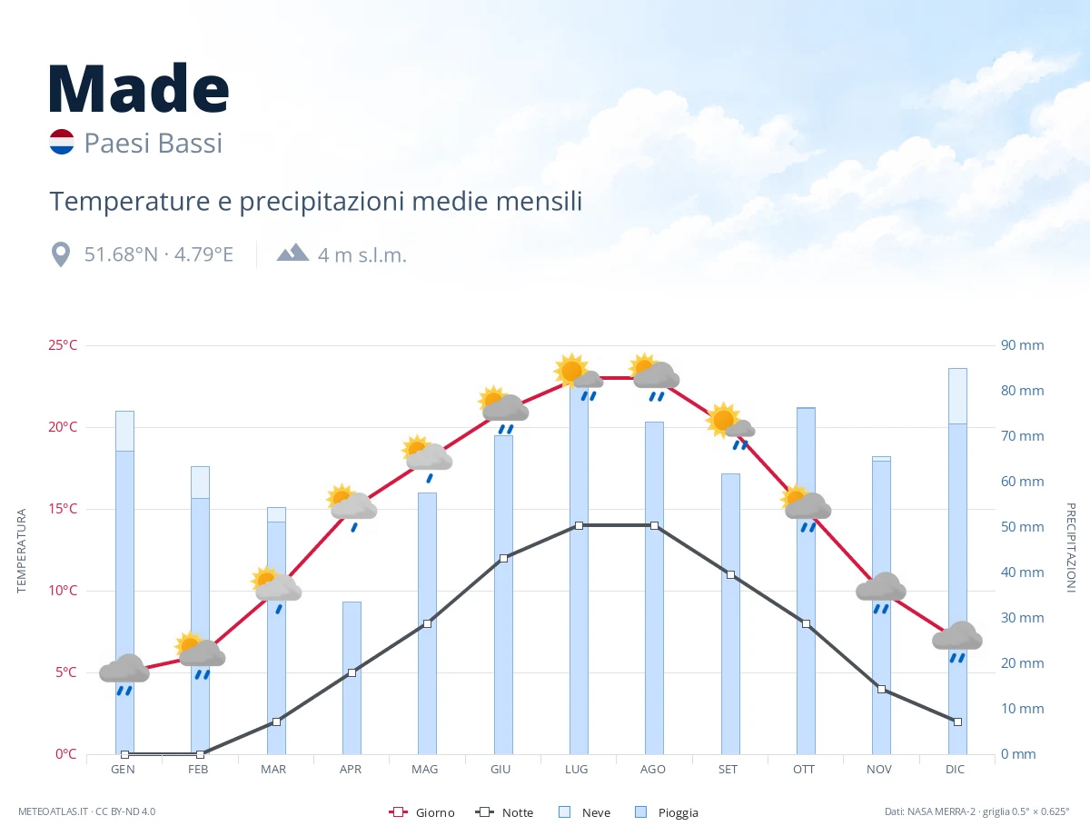 Made - temperature e precipitazioni medie mensili