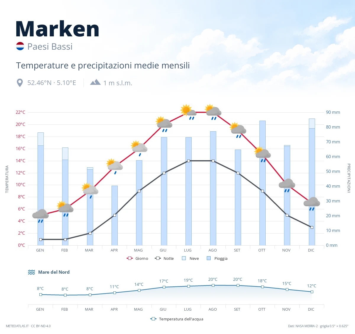 Marken - temperature e precipitazioni medie mensili