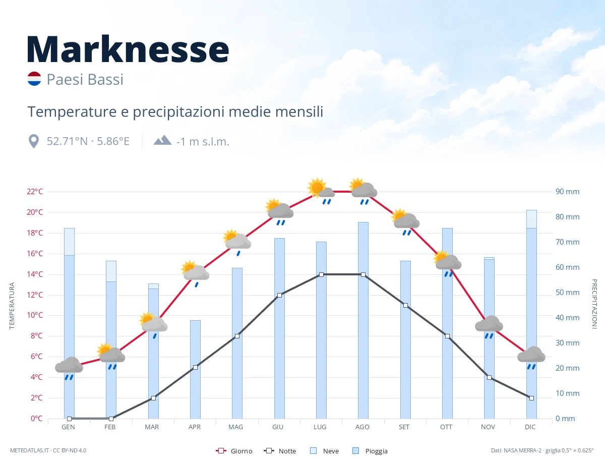 Marknesse - temperature e precipitazioni medie mensili