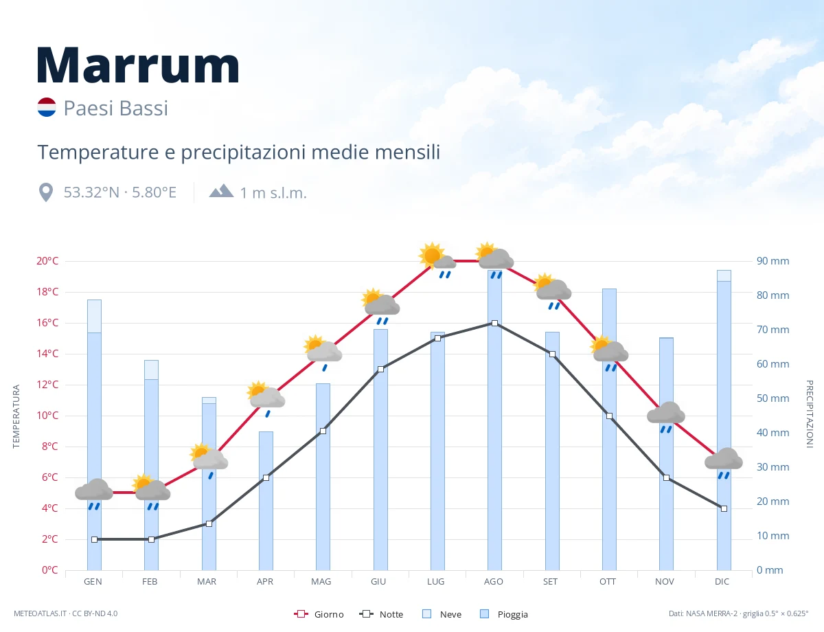 Marrum - temperature e precipitazioni medie mensili