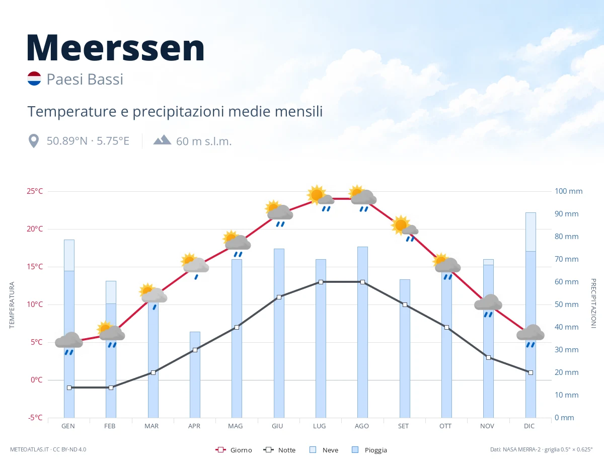 Meerssen - temperature e precipitazioni medie mensili