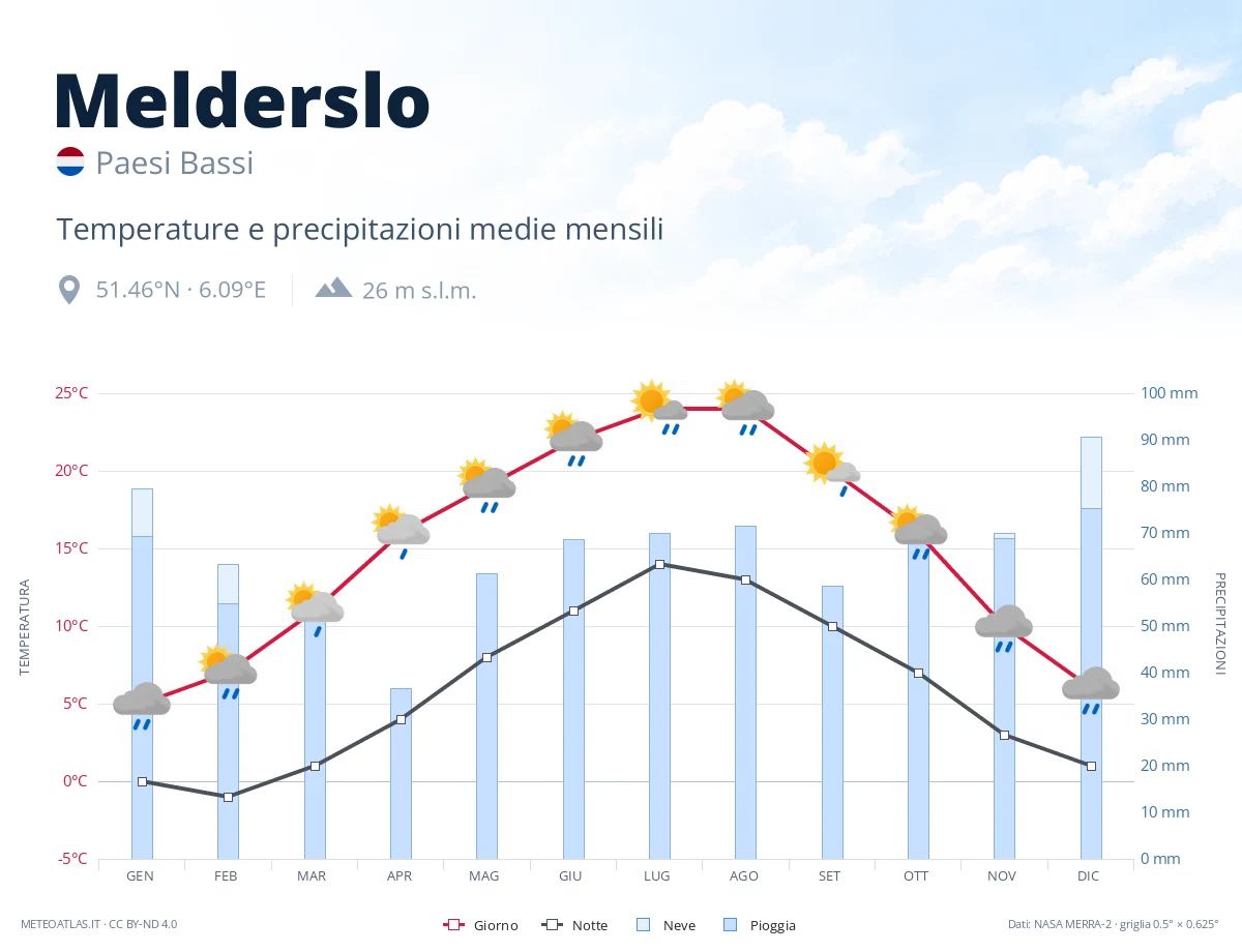 Melderslo - temperature e precipitazioni medie mensili