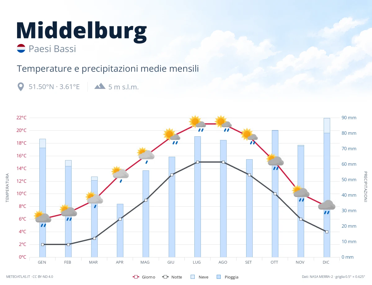 Middelburg - temperature e precipitazioni medie mensili