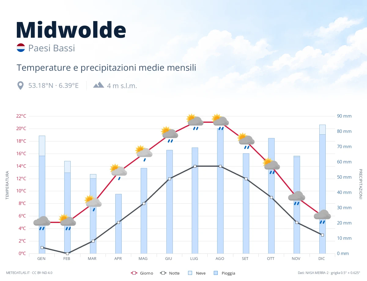 Midwolde - temperature e precipitazioni medie mensili