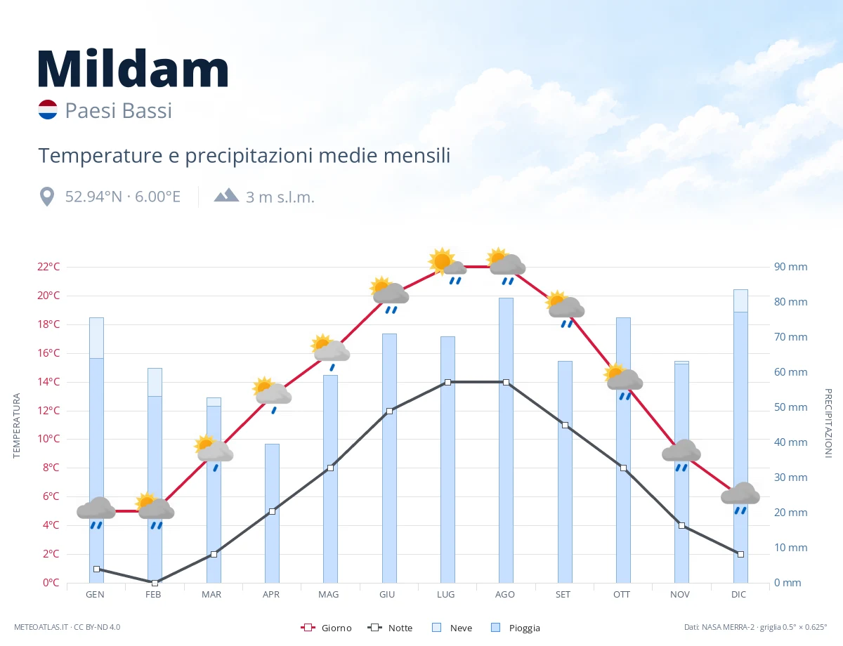 Mildam - temperature e precipitazioni medie mensili