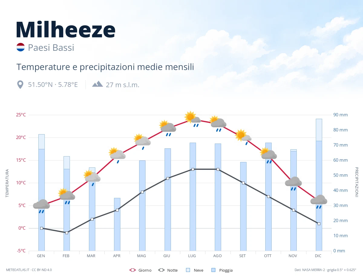 Milheeze - temperature e precipitazioni medie mensili