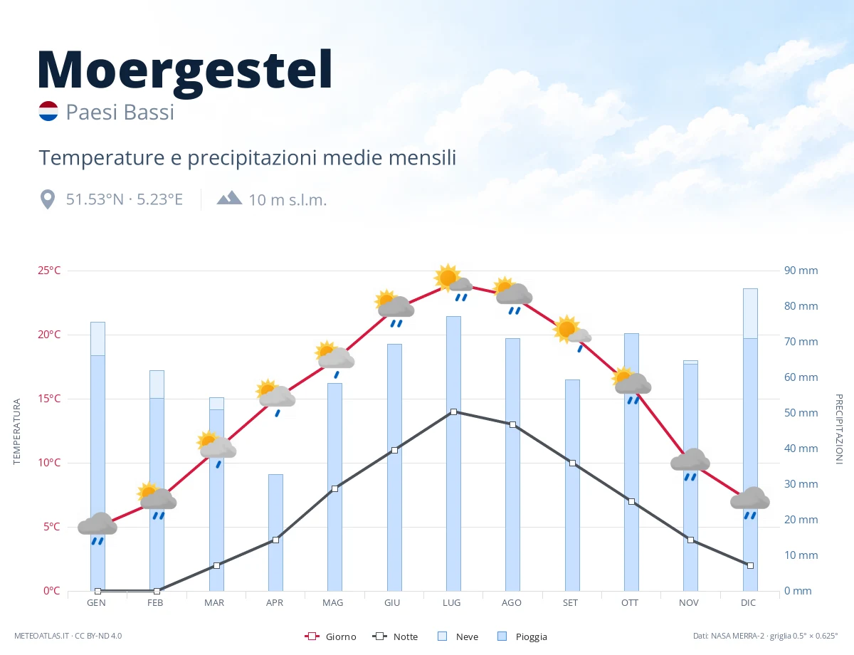 Moergestel - temperature e precipitazioni medie mensili