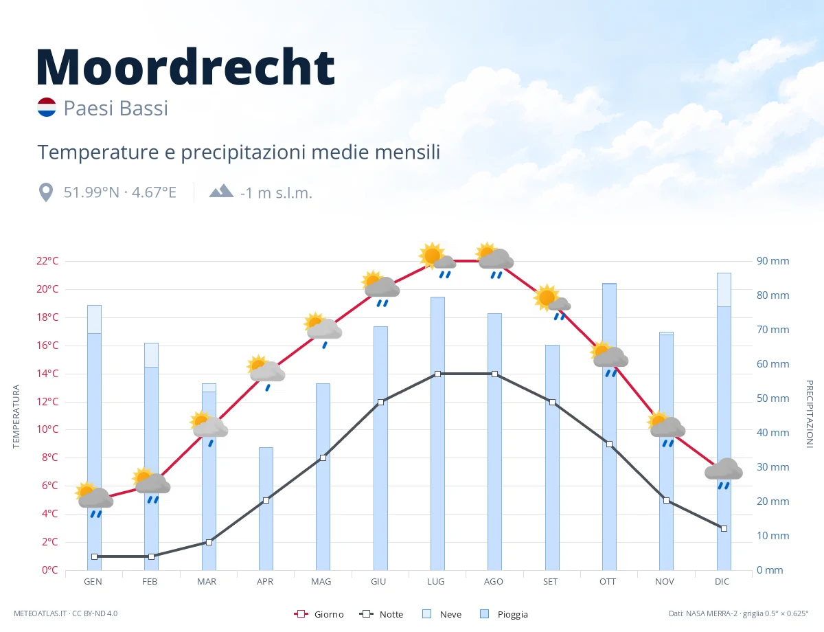 Moordrecht - temperature e precipitazioni medie mensili