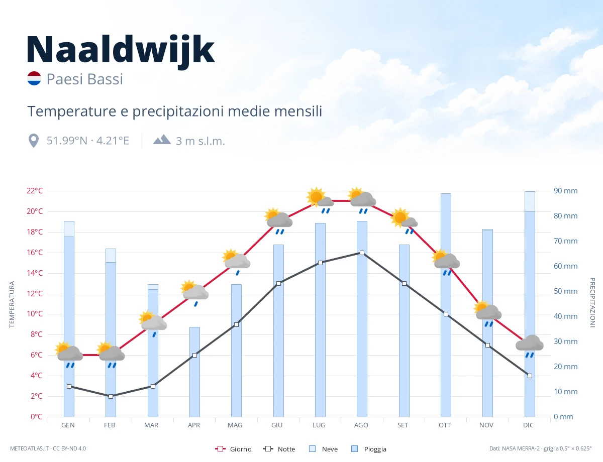 Naaldwijk - temperature e precipitazioni medie mensili