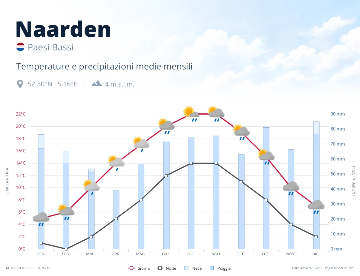 Naarden - temperature e precipitazioni medie mensili