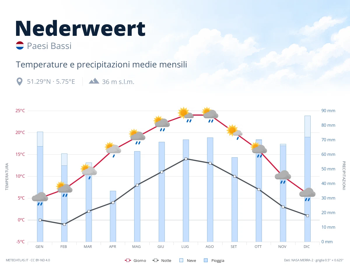 Nederweert - temperature e precipitazioni medie mensili