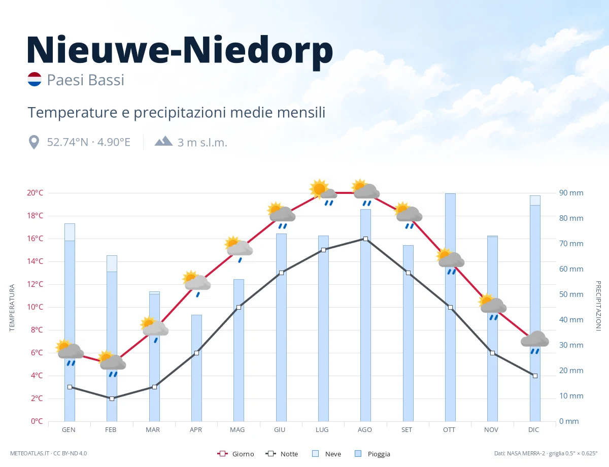 Nieuwe-Niedorp - temperature e precipitazioni medie mensili