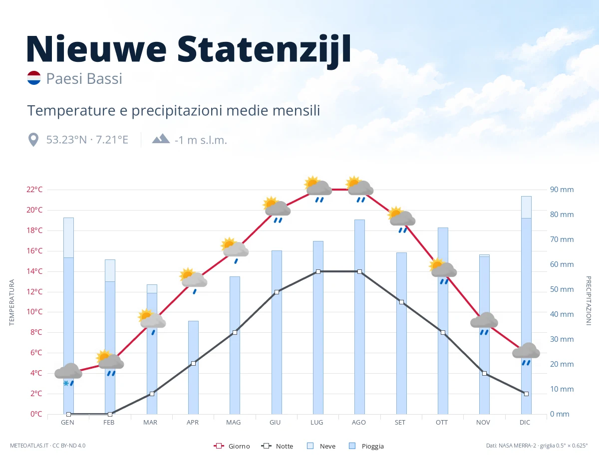 Nieuwe Statenzijl - temperature e precipitazioni medie mensili