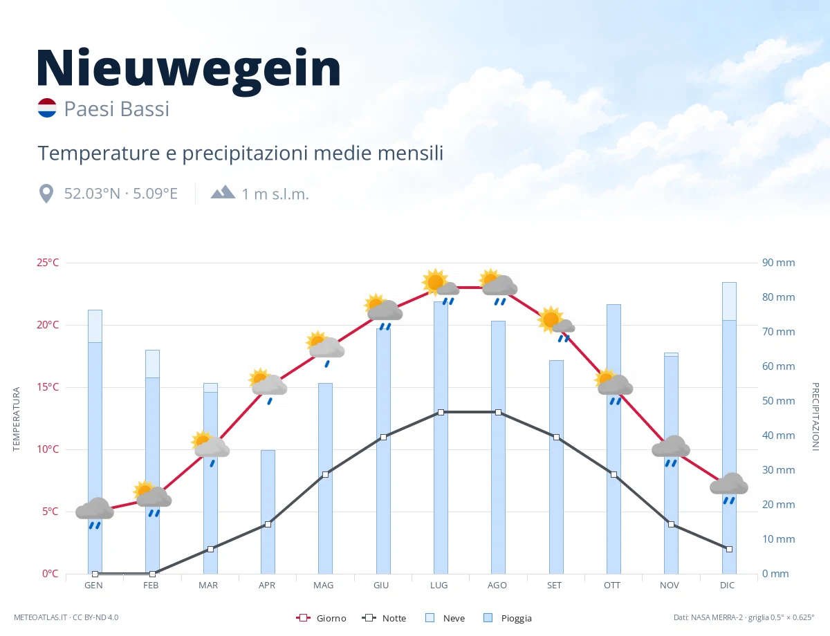 Nieuwegein - temperature e precipitazioni medie mensili