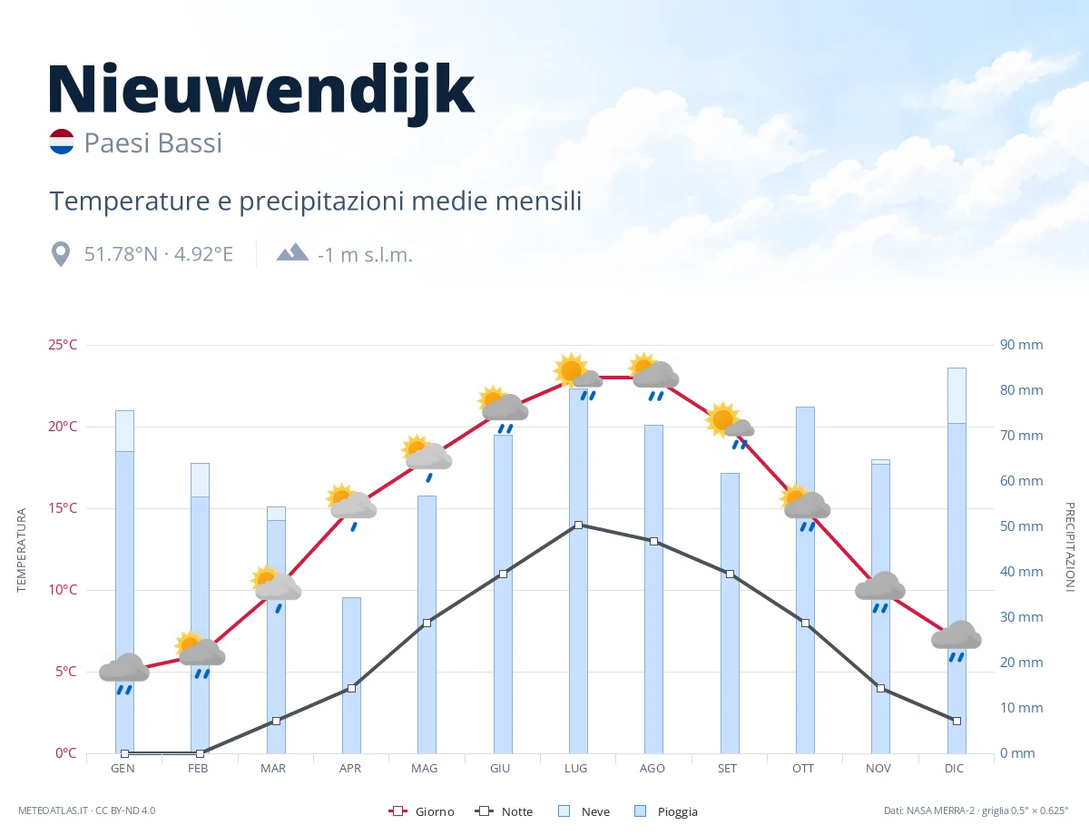 Nieuwendijk - temperature e precipitazioni medie mensili