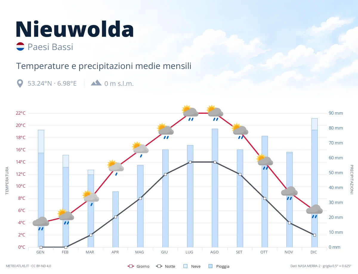 Nieuwolda - temperature e precipitazioni medie mensili