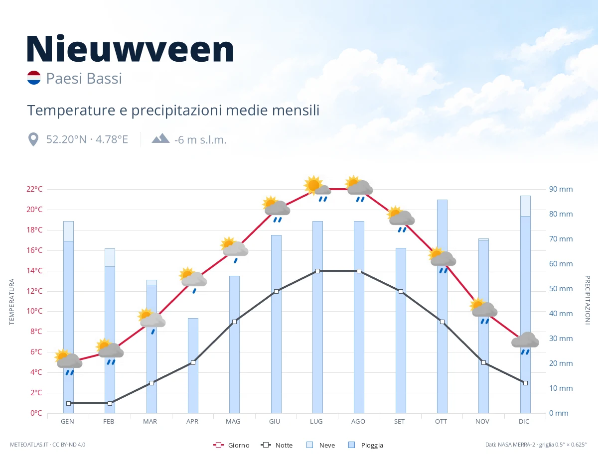 Nieuwveen - temperature e precipitazioni medie mensili