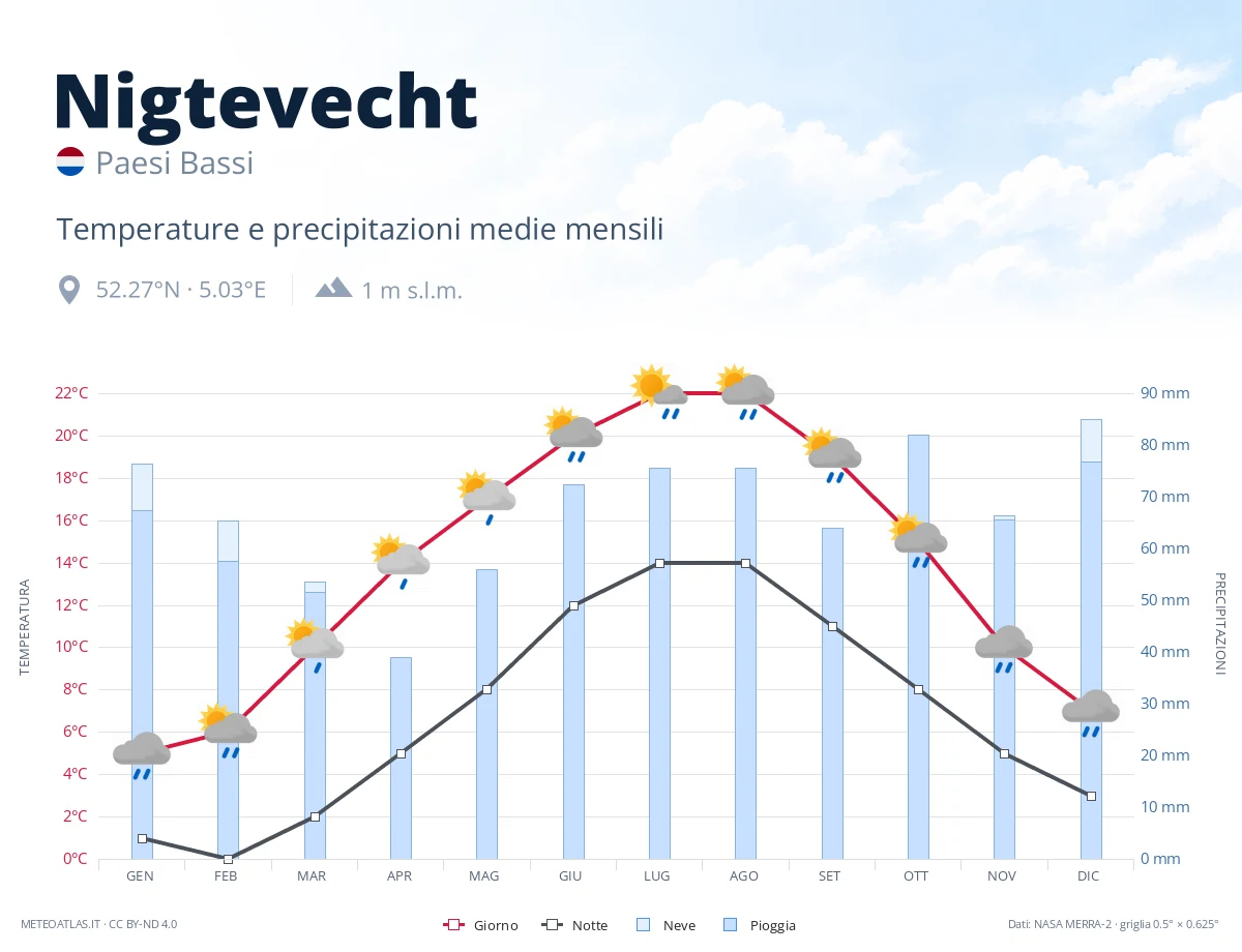 Nigtevecht - temperature e precipitazioni medie mensili