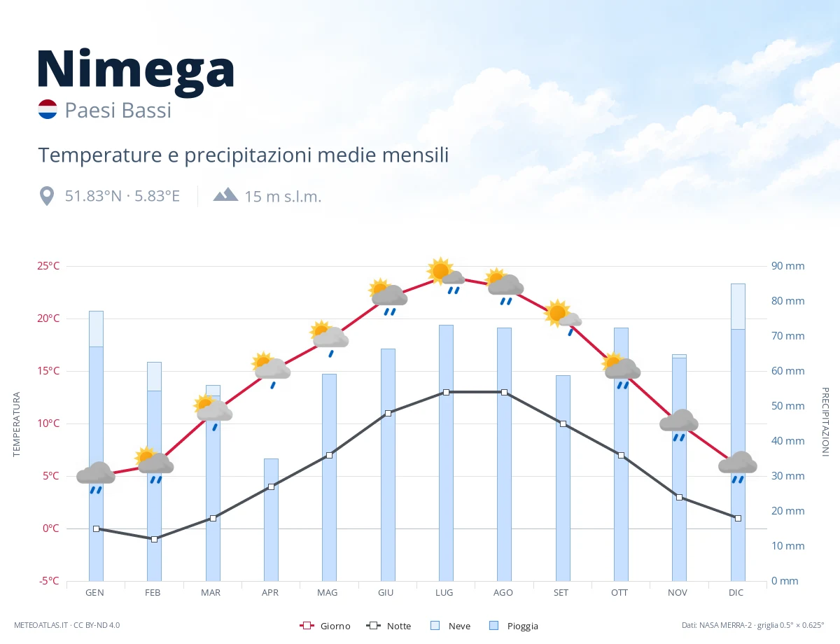 Nimega - temperature e precipitazioni medie mensili