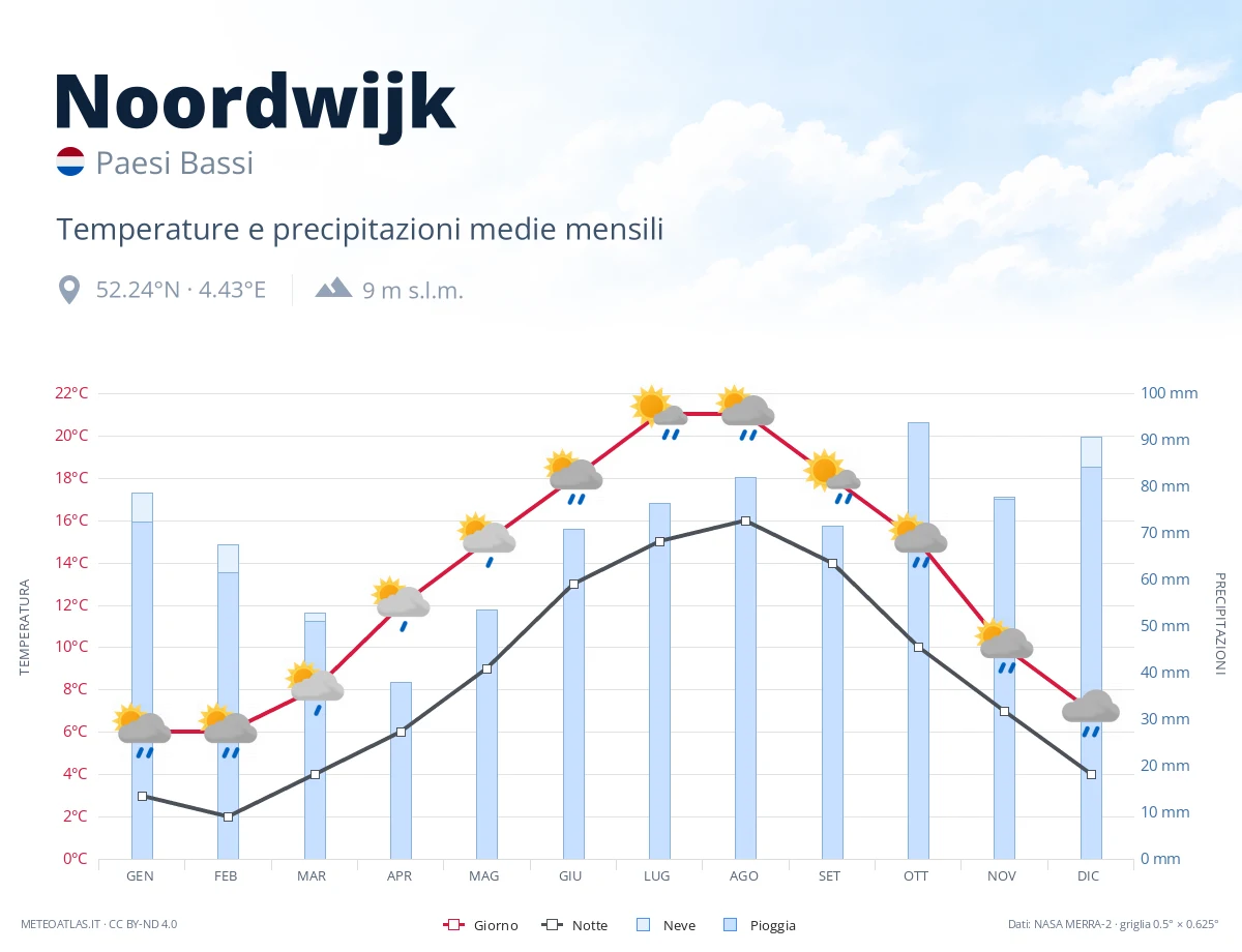 Noordwijk - temperature e precipitazioni medie mensili