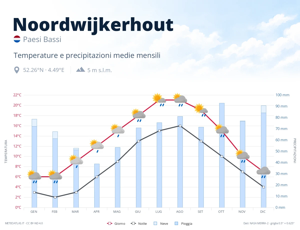 Noordwijkerhout - temperature e precipitazioni medie mensili