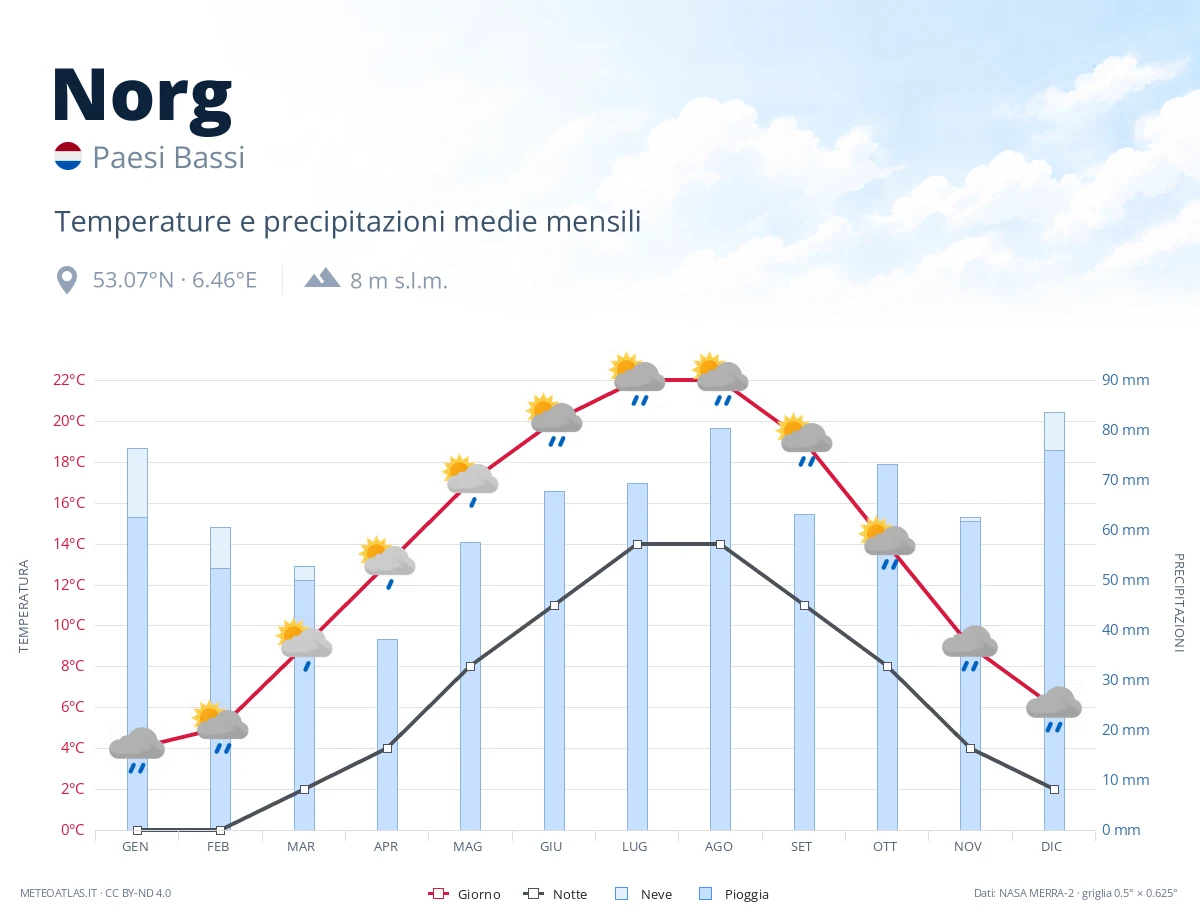 Norg - temperature e precipitazioni medie mensili