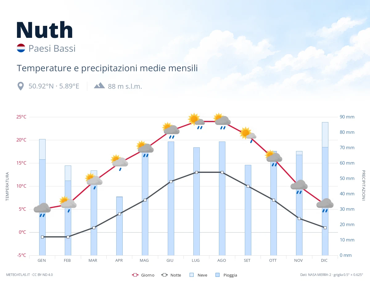 Nuth - temperature e precipitazioni medie mensili