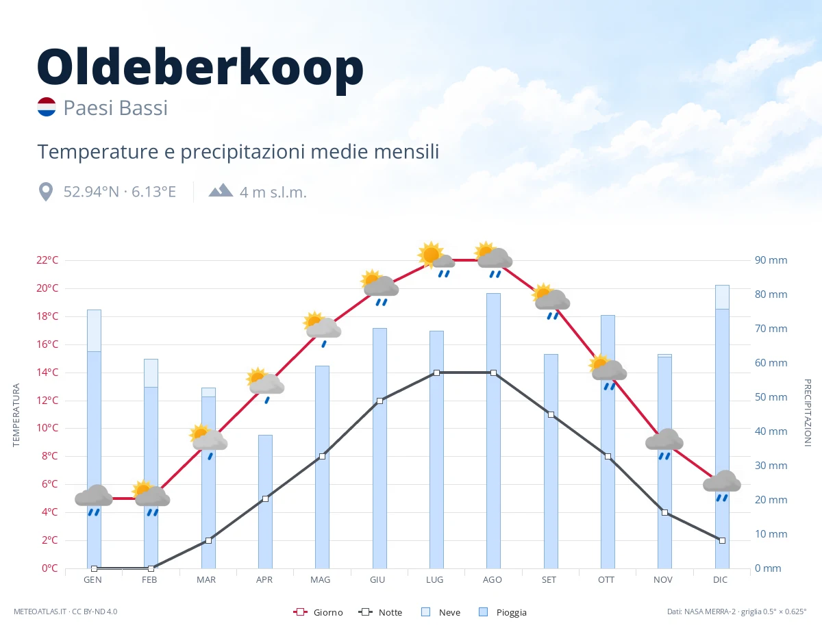 Oldeberkoop - temperature e precipitazioni medie mensili