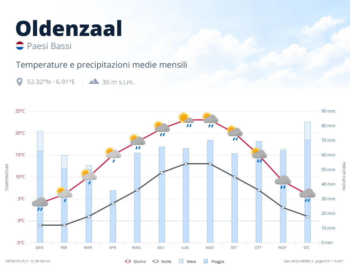 Oldenzaal - temperature e precipitazioni medie mensili