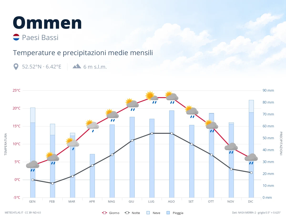 Ommen - temperature e precipitazioni medie mensili